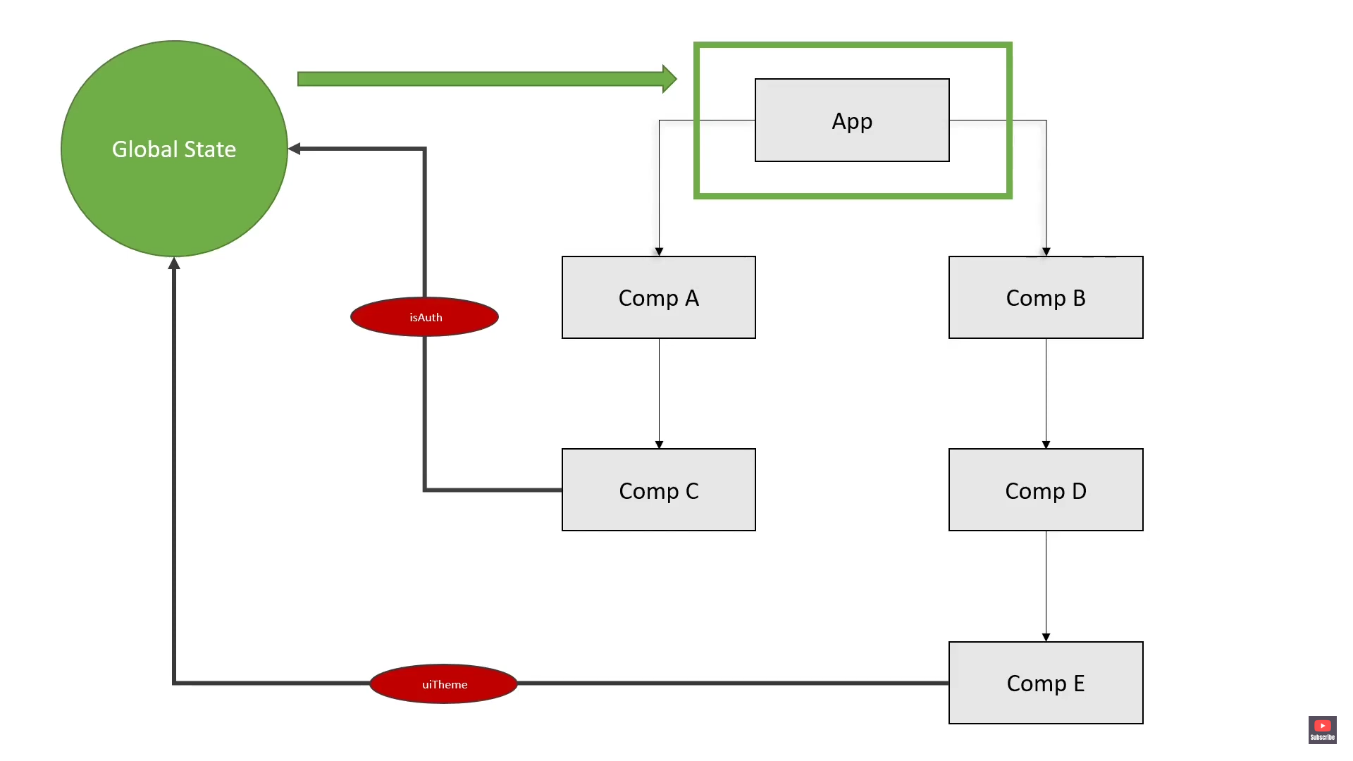 global state pattern