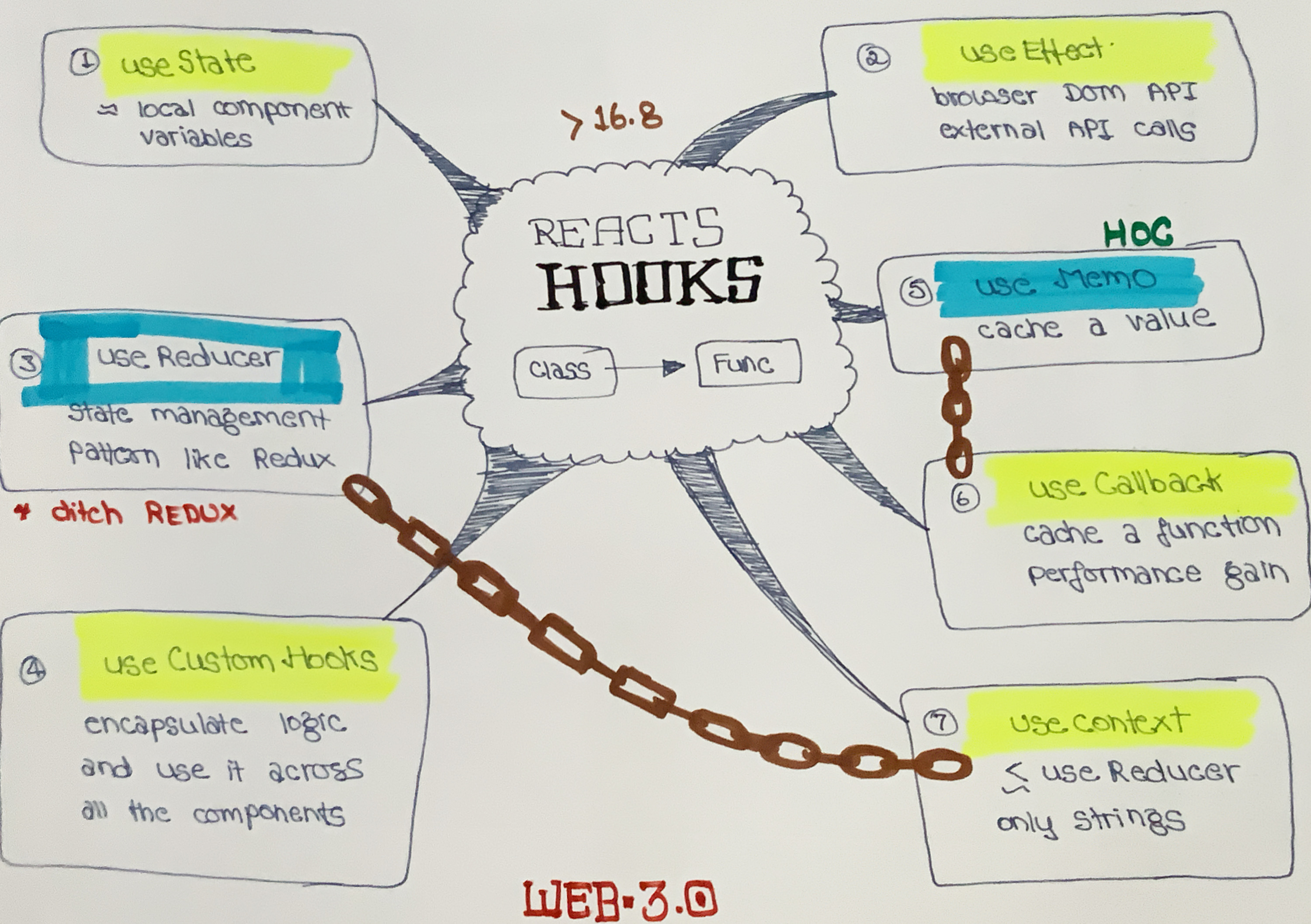 React hooks