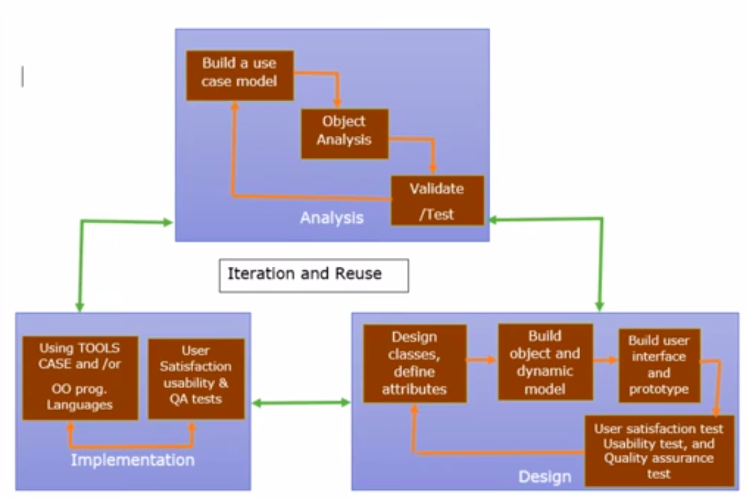 SDLC with Object oriented design