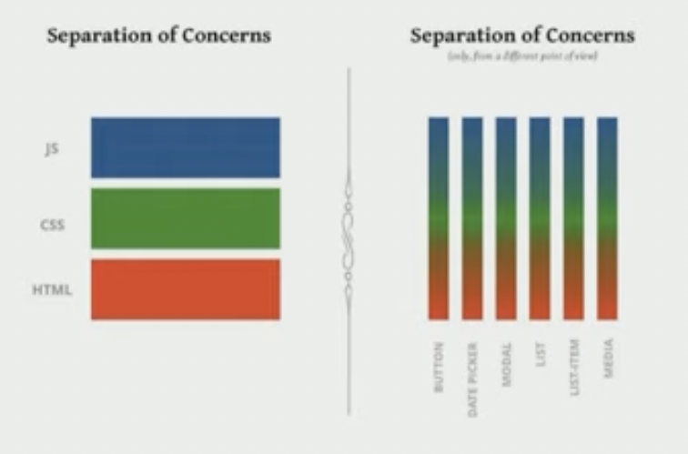 Seperation of concern