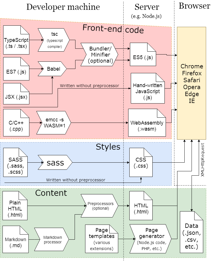 web developer toolchain