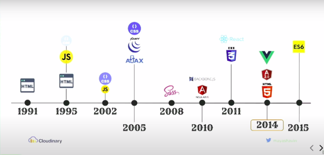 milestones in web technologies